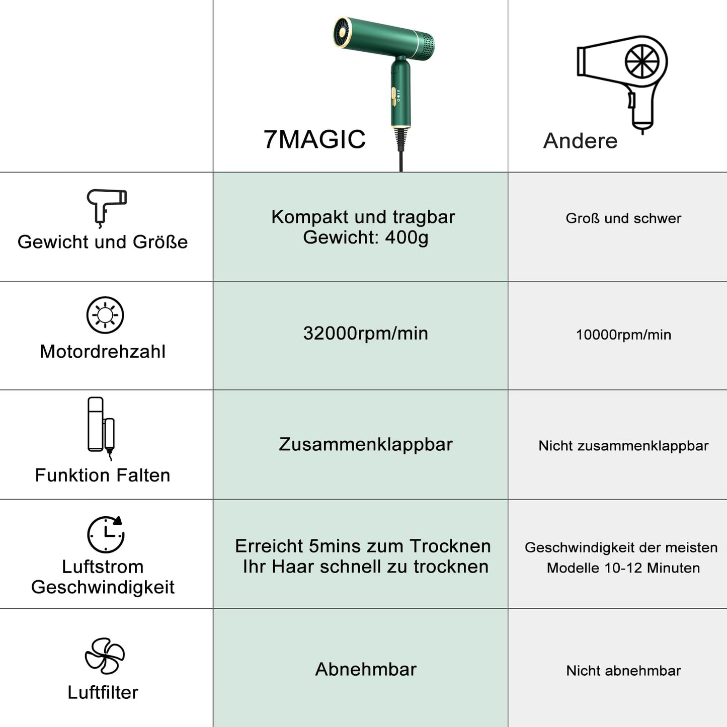 7MAGIC Hair Dryer | Ionic technology for shiny, smooth hair