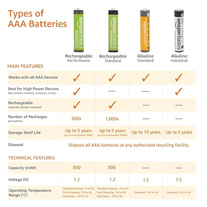 Amazon Basics AAA Alkaline High-Performance Batteries (36 Pack): 1.5V - 10-Year Shelf Life